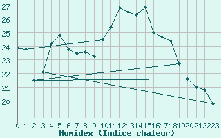 Courbe de l'humidex pour Cazaux (33)