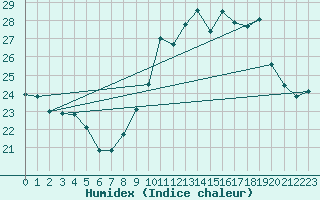 Courbe de l'humidex pour Pointe de Chassiron (17)