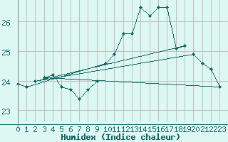 Courbe de l'humidex pour La Rochelle - Le Bout Blanc (17)