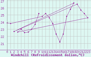 Courbe du refroidissement olien pour Marignane (13)