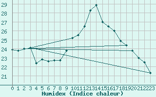 Courbe de l'humidex pour Cap Pertusato (2A)