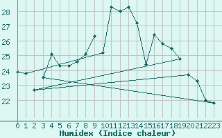 Courbe de l'humidex pour Malbosc (07)