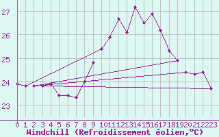 Courbe du refroidissement olien pour Cap Corse (2B)
