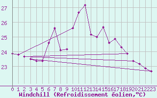 Courbe du refroidissement olien pour Capdepera