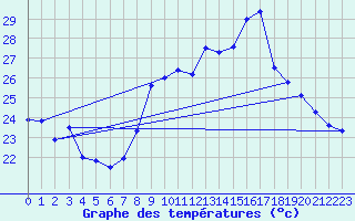 Courbe de tempratures pour Cap Sagro (2B)