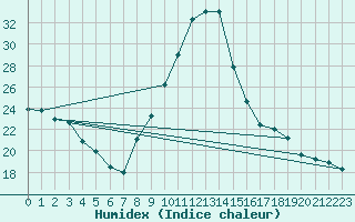 Courbe de l'humidex pour Pau (64)