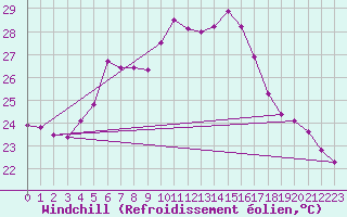 Courbe du refroidissement olien pour Kocaeli