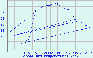 Courbe de tempratures pour guilas