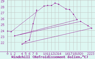 Courbe du refroidissement olien pour guilas