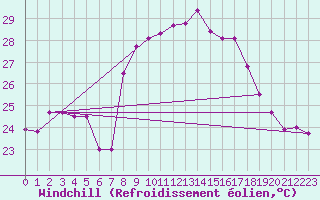 Courbe du refroidissement olien pour Cap Corse (2B)