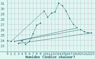 Courbe de l'humidex pour Cabo Peas