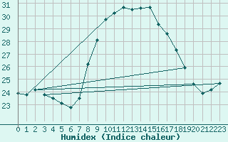 Courbe de l'humidex pour Lugo / Rozas