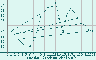 Courbe de l'humidex pour Teruel