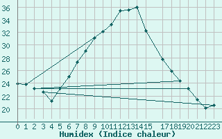 Courbe de l'humidex pour Zumarraga-Urzabaleta