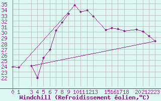Courbe du refroidissement olien pour Eilat