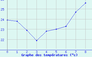 Courbe de tempratures pour Montalbn