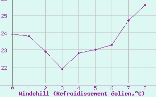 Courbe du refroidissement olien pour Montalbn