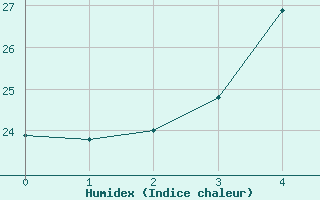 Courbe de l'humidex pour Rantasalmi Rukkasluoto