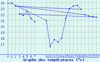 Courbe de tempratures pour Cap Corse (2B)