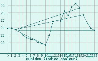 Courbe de l'humidex pour Ile de Groix (56)