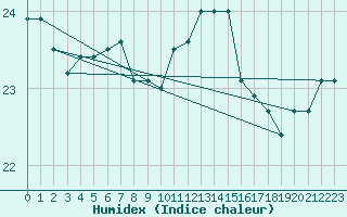 Courbe de l'humidex pour Llanes