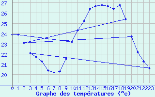 Courbe de tempratures pour Douzens (11)