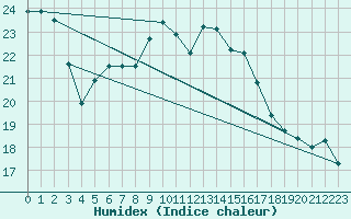 Courbe de l'humidex pour Jomala Jomalaby