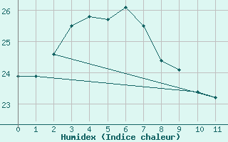 Courbe de l'humidex pour Wanaaring (borrona Downs Aws)