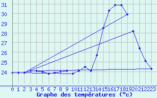 Courbe de tempratures pour Ste (34)