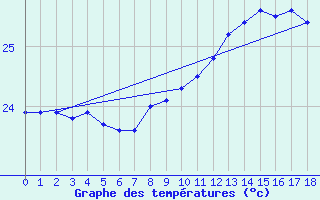 Courbe de tempratures pour Rowley Shoals Aws