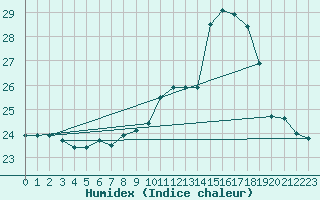 Courbe de l'humidex pour Lanvoc (29)