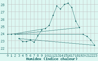 Courbe de l'humidex pour Coimbra / Cernache