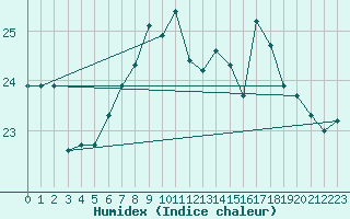 Courbe de l'humidex pour Tarifa
