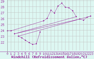 Courbe du refroidissement olien pour Six-Fours (83)