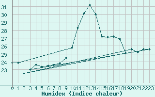 Courbe de l'humidex pour Biarritz (64)