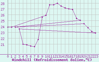 Courbe du refroidissement olien pour Cap Cpet (83)