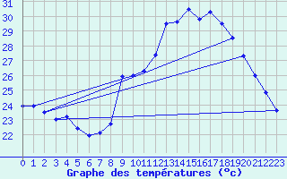 Courbe de tempratures pour Fiscaglia Migliarino (It)