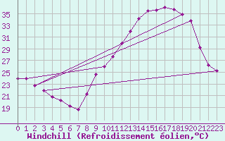 Courbe du refroidissement olien pour Plussin (42)
