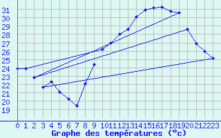 Courbe de tempratures pour Aniane (34)