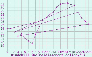 Courbe du refroidissement olien pour Aniane (34)