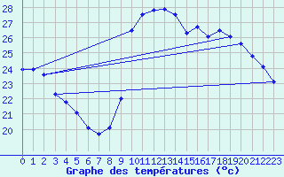 Courbe de tempratures pour Agde (34)