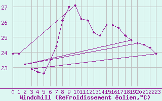 Courbe du refroidissement olien pour Palma De Mallorca