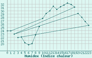 Courbe de l'humidex pour Aubenas - Lanas (07)