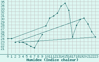 Courbe de l'humidex pour Thurey (71)