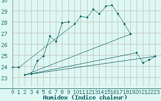 Courbe de l'humidex pour Kumlinge Kk