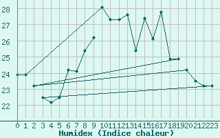 Courbe de l'humidex pour Catania / Sigonella