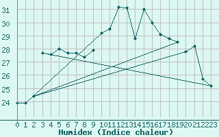 Courbe de l'humidex pour Calvi (2B)