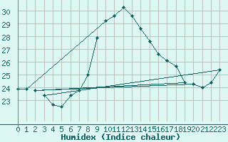Courbe de l'humidex pour Capo Palinuro