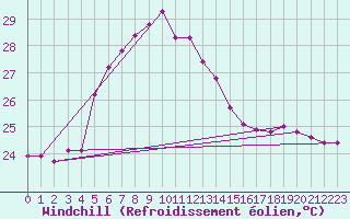 Courbe du refroidissement olien pour Ile Europa