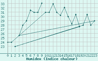 Courbe de l'humidex pour Lattakia